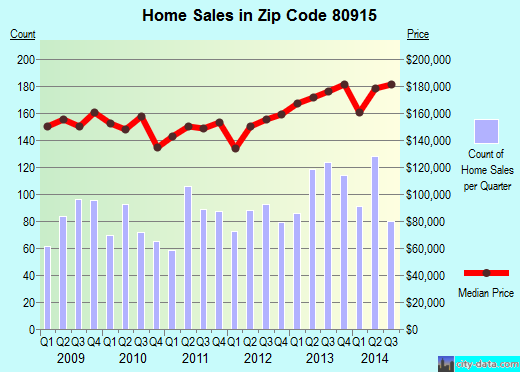Zip code 80915 (COLORADO SPRINGS, Colorado) real estate house value trends