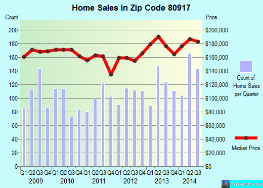 Zip code 80917 (Colorado Springs, Colorado) real estate house value trends