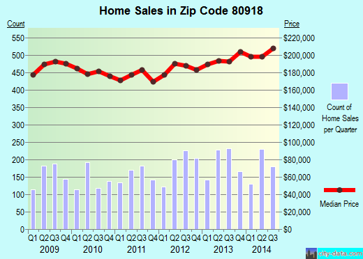 Zip code 80918 (Colorado Springs, Colorado) real estate house value trends