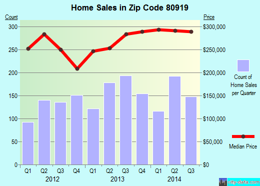 Zip code 80919 (COLORADO SPRINGS, Colorado) real estate house value trends