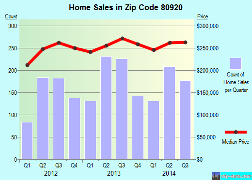 Zip code 80920 (Colorado Springs, Colorado) real estate house value trends