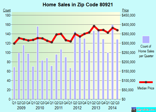 Zip code 80921 (Colorado Springs, Colorado) real estate house value trends