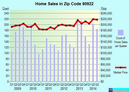 Zip code 80922 (Colorado Springs, Colorado) real estate house value trends