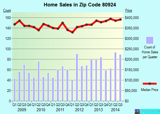 Zip code 80924 (COLORADO SPRINGS, Colorado) real estate house value trends