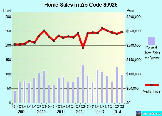 Zip code 80925 (Colorado Springs, Colorado) real estate house value trends