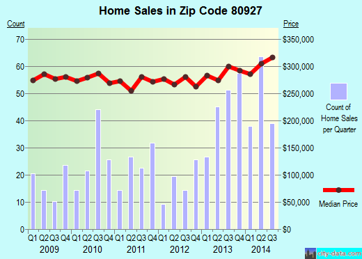 Zip code 80927 (COLORADO SPRINGS, Colorado) real estate house value trends