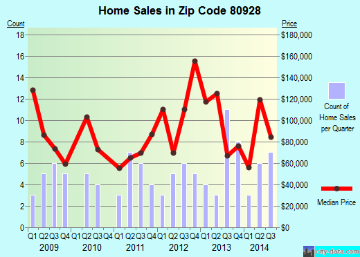 Zip code 80928 (Fountain, Colorado) real estate house value trends