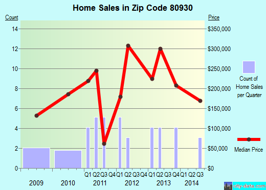 Zip code 80930 (COLORADO SPRINGS, Colorado) real estate house value trends