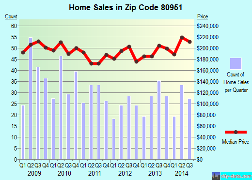 Zip code 80951 (COLORADO SPRINGS, Colorado) real estate house value trends