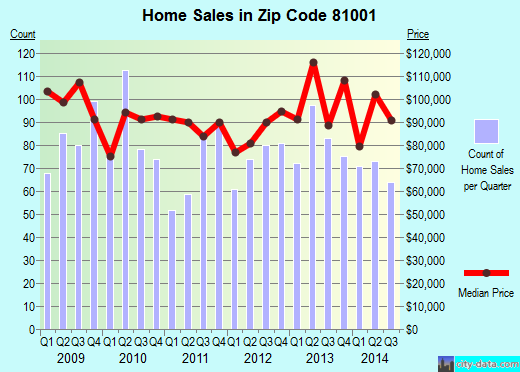 Zip code 81001 (Pueblo, CO) real estate house value trends