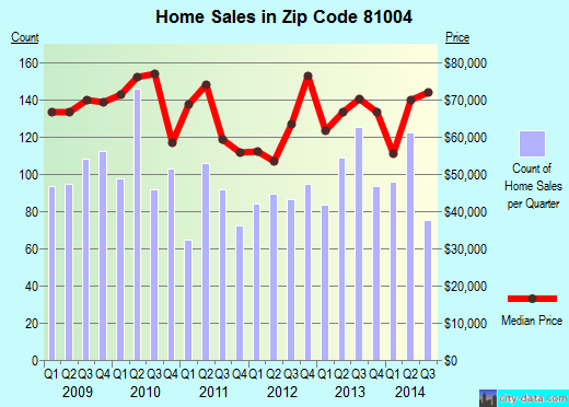 Zip code 81004 (Pueblo, CO) real estate house value trends
