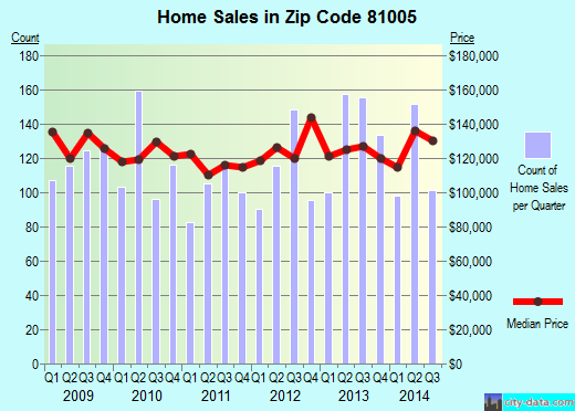 Zip code 81005 (PUEBLO, Colorado) real estate house value trends