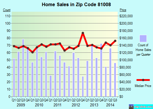 Zip code 81008 (Pueblo, CO) real estate house value trends