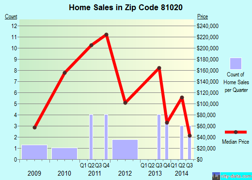Zip code 81020 (Aguilar, Colorado) real estate house value trends
