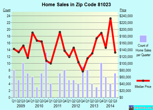Zip code 81023 (Beulah Valley, Colorado) real estate house value trends