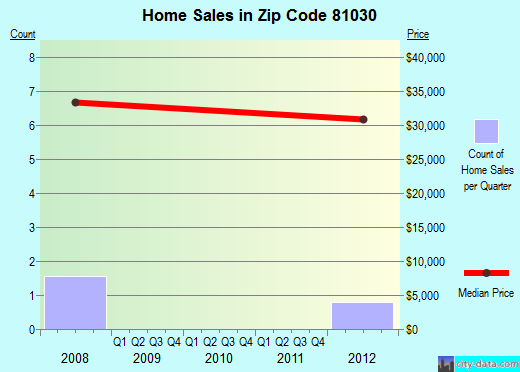 Zip code 81030 (Cheraw, Colorado) real estate house value trends