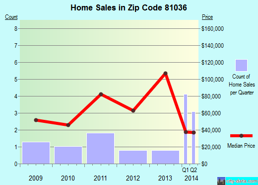 Zip code 81036 (Eads, Colorado) real estate house value trends