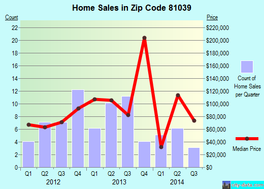 Zip code 81039 (Fowler, Colorado) real estate house value trends