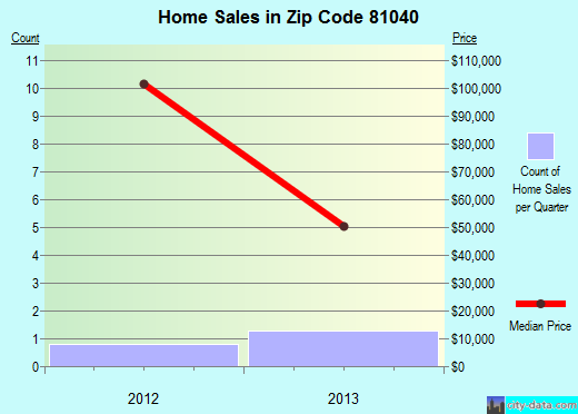 Zip code 81040 (Gardner, Colorado) real estate house value trends