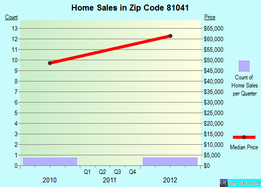 Zip code 81041 (Granada, Colorado) real estate house value trends