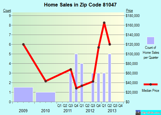 Zip code 81047 (HOLLY, Colorado) real estate house value trends