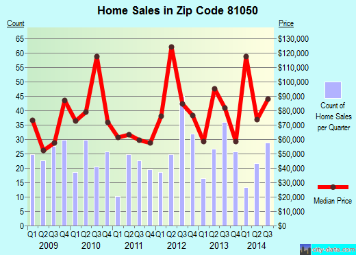 Zip code 81050 (LA JUNTA, Colorado) real estate house value trends