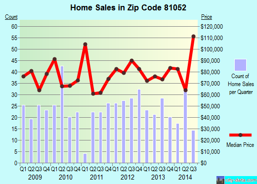 Zip code 81052 (Lamar, Colorado) real estate house value trends