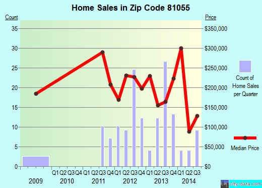 Zip code 81055 (La Veta, Colorado) real estate house value trends