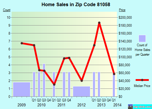 Zip code 81058 (Manzanola, Colorado) real estate house value trends