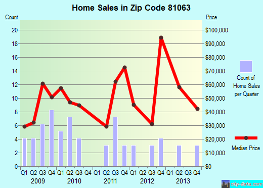 Zip code 81063 (Ordway, Colorado) real estate house value trends