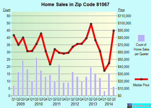 Zip code 81067 (Rocky Ford, Colorado) real estate house value trends