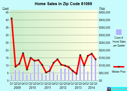 Zip code 81069 (Rye, Colorado) real estate house value trends