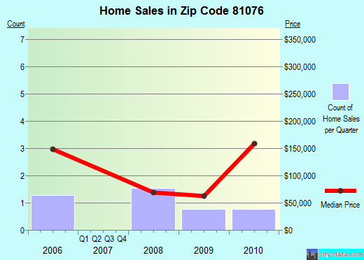 Zip code 81076 (Sugar City, Colorado) real estate house value trends