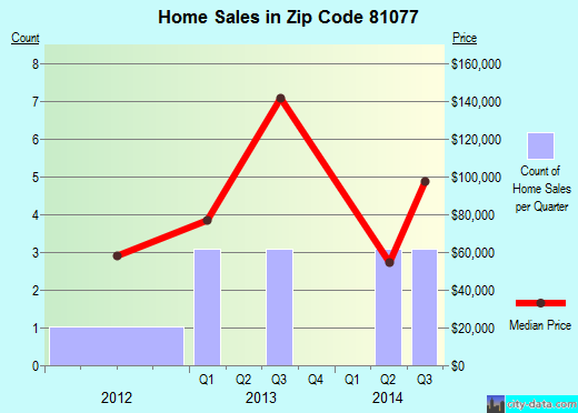 Zip code 81077 (Swink, Colorado) real estate house value trends