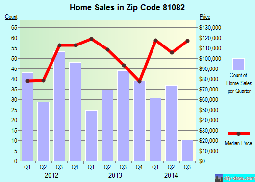 Zip code 81082 (Trinidad, Colorado) real estate house value trends