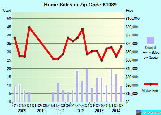 Zip code 81089 (Walsenburg, Colorado) real estate house value trends