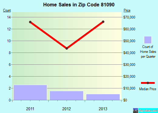 Zip code 81090 (Walsh, Colorado) real estate house value trends