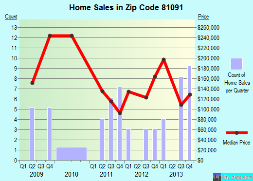Zip code 81091 (, Colorado) real estate house value trends
