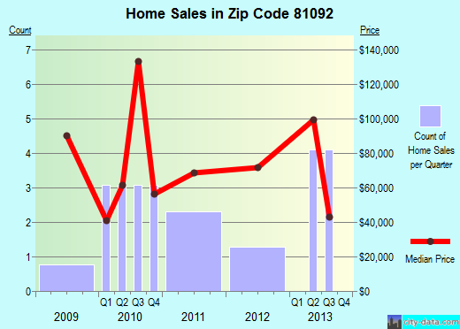 Zip code 81092 (Wiley, Colorado) real estate house value trends