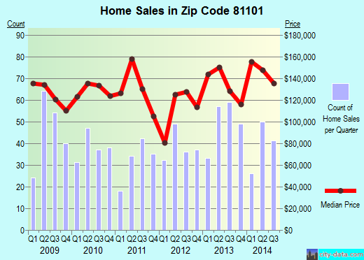 Zip code 81101 (Alamosa, Colorado) real estate house value trends