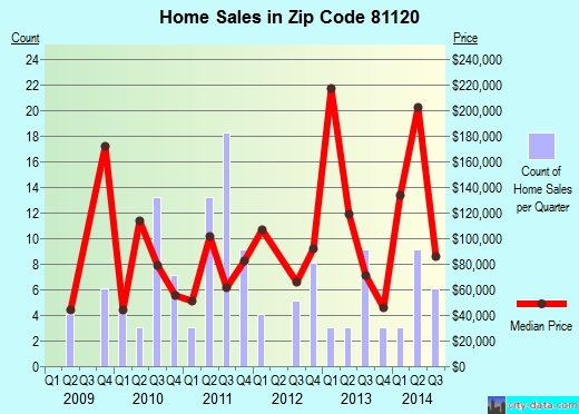 Zip code 81120 (ANTONITO, Colorado) real estate house value trends
