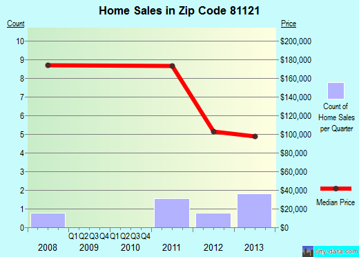 Zip code 81121 (Arboles, Colorado) real estate house value trends