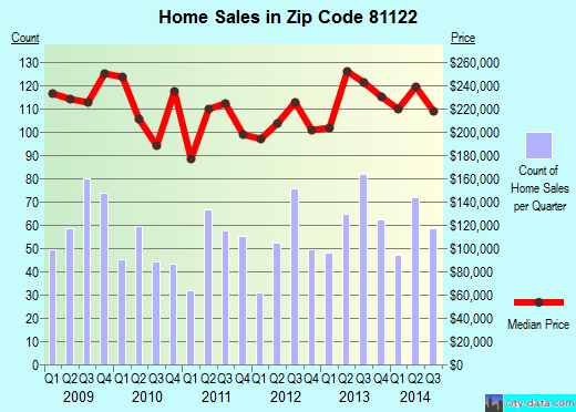 Zip code 81122 (BAYFIELD, Colorado) real estate house value trends
