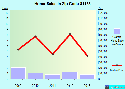 Zip code 81123 (BLANCA, Colorado) real estate house value trends