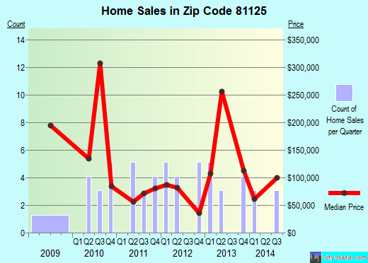 Zip code 81125 (CENTER, Colorado) real estate house value trends
