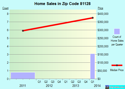 Zip code 81128 (, Colorado) real estate house value trends
