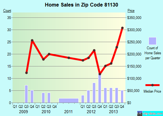 Zip code 81130 (Creede, Colorado) real estate house value trends