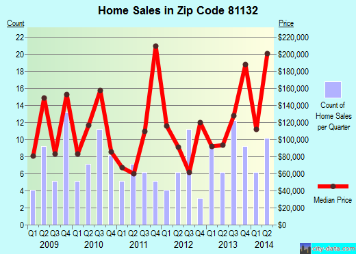 Zip code 81132 (Del Norte, Colorado) real estate house value trends