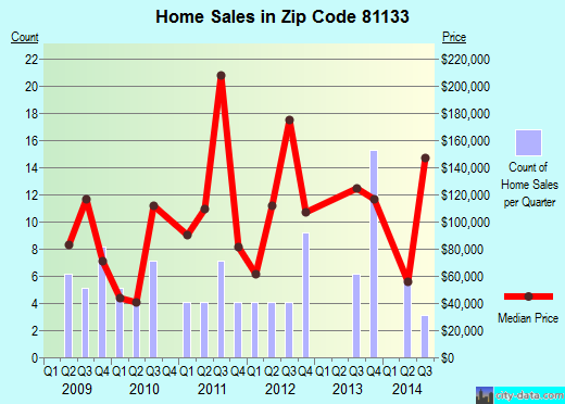 Zip code 81133 (Fort Garland, Colorado) real estate house value trends