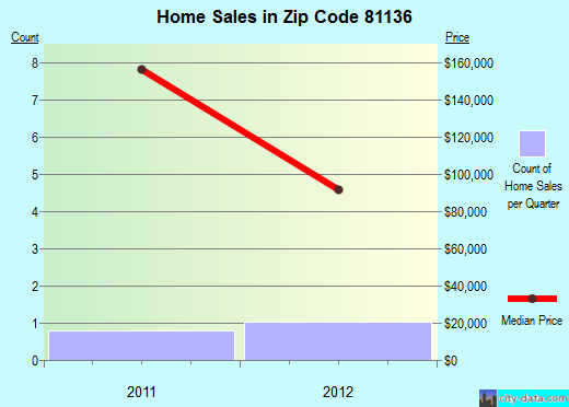 Zip code 81136 (Hooper, Colorado) real estate house value trends